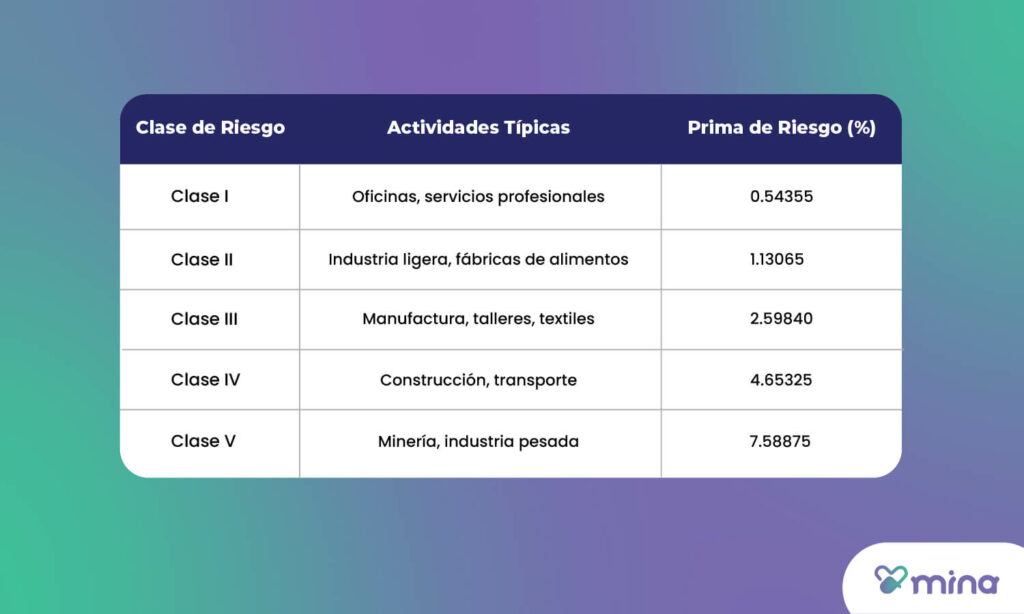 Clases de prima de riesgo de trabajo. 