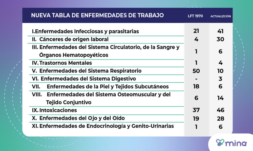 En la Ley Federal del Trabajo, artículo 513, podrás encontrar la tabla completa de todas las enfermedades profesionales. 